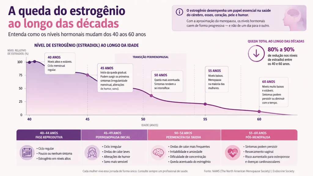 Gráfico mostrando a queda dos níveis de estrogênio durante a menopausa e impacto na memória
