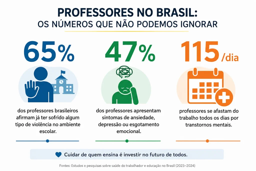 65%, 47%, 115/dia